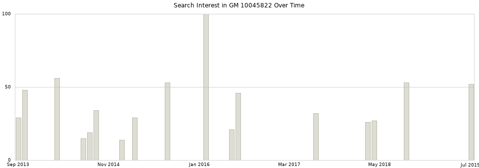 Search interest in GM 10045822 part aggregated by months over time.