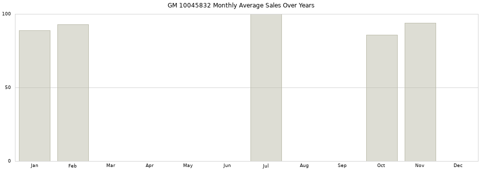 GM 10045832 monthly average sales over years from 2014 to 2020.