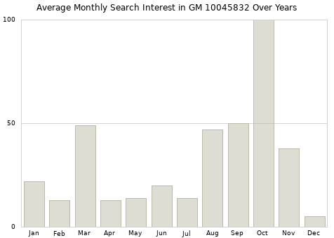 Monthly average search interest in GM 10045832 part over years from 2013 to 2020.