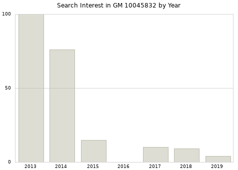Annual search interest in GM 10045832 part.