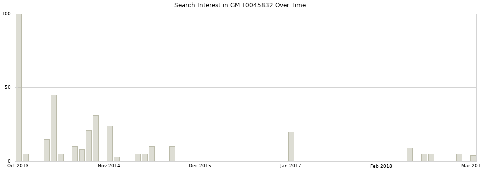 Search interest in GM 10045832 part aggregated by months over time.