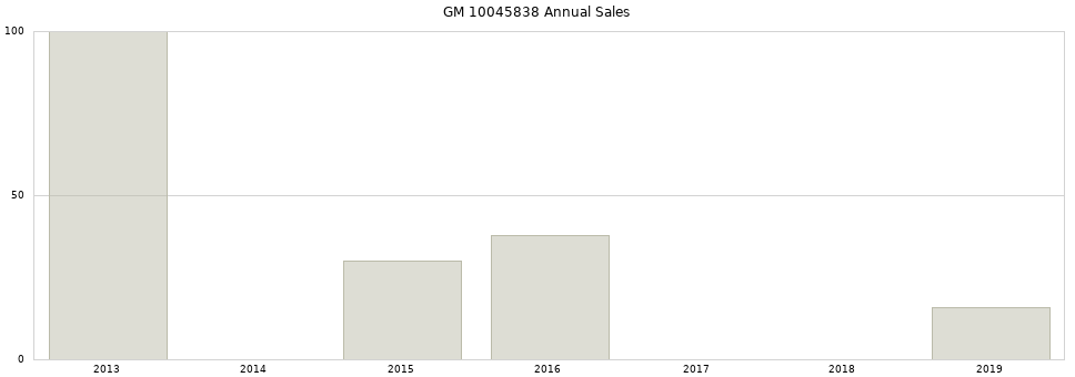 GM 10045838 part annual sales from 2014 to 2020.