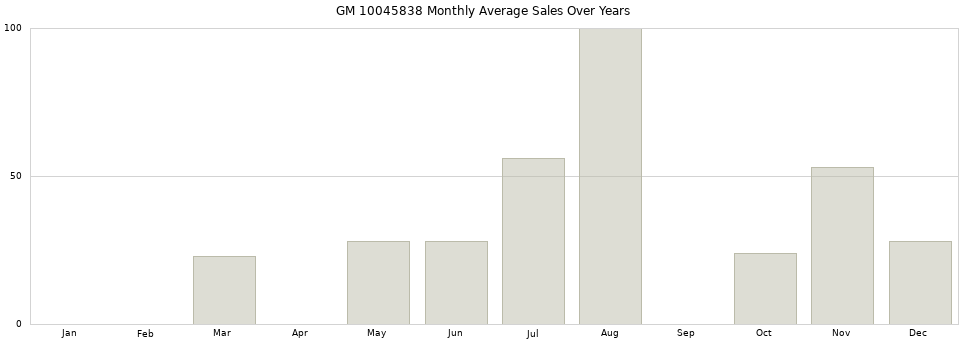 GM 10045838 monthly average sales over years from 2014 to 2020.