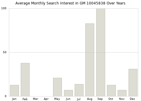 Monthly average search interest in GM 10045838 part over years from 2013 to 2020.