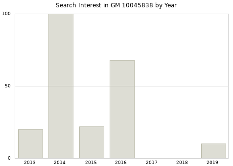Annual search interest in GM 10045838 part.