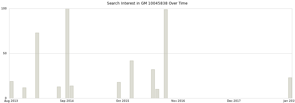 Search interest in GM 10045838 part aggregated by months over time.