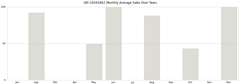 GM 10045862 monthly average sales over years from 2014 to 2020.
