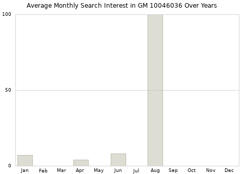 Monthly average search interest in GM 10046036 part over years from 2013 to 2020.
