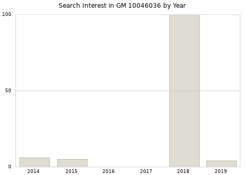 Annual search interest in GM 10046036 part.