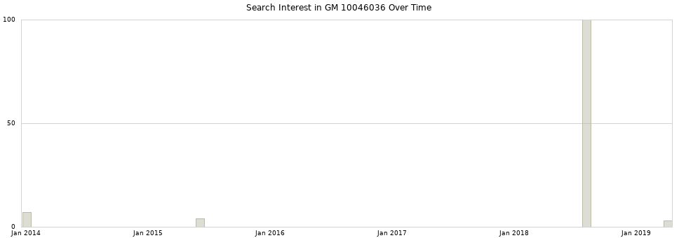 Search interest in GM 10046036 part aggregated by months over time.