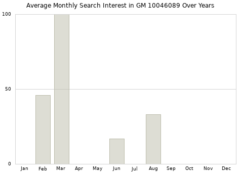 Monthly average search interest in GM 10046089 part over years from 2013 to 2020.