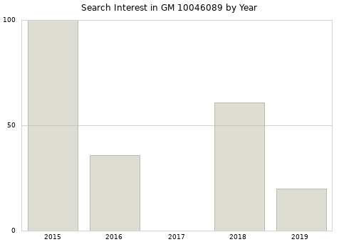 Annual search interest in GM 10046089 part.