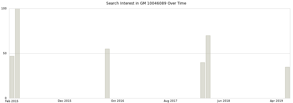 Search interest in GM 10046089 part aggregated by months over time.