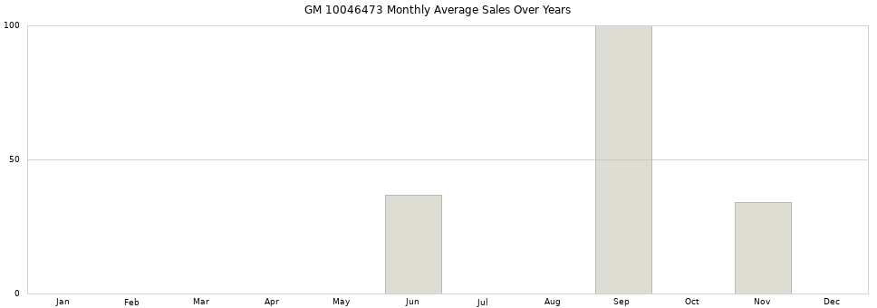 GM 10046473 monthly average sales over years from 2014 to 2020.