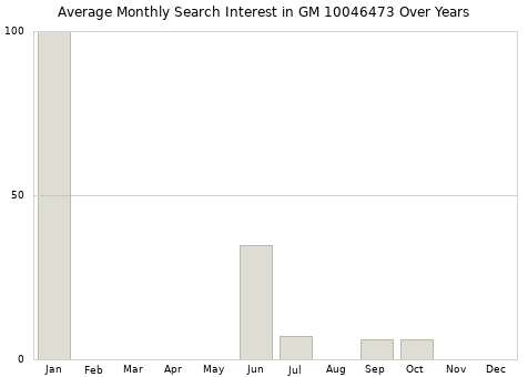 Monthly average search interest in GM 10046473 part over years from 2013 to 2020.