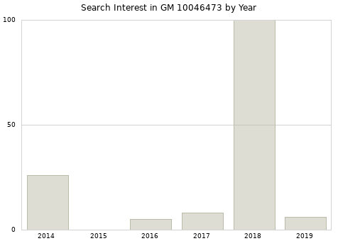 Annual search interest in GM 10046473 part.