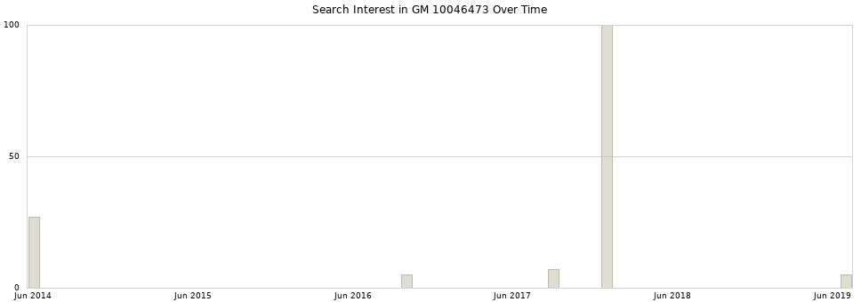 Search interest in GM 10046473 part aggregated by months over time.