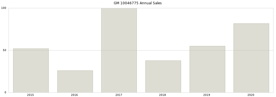 GM 10046775 part annual sales from 2014 to 2020.