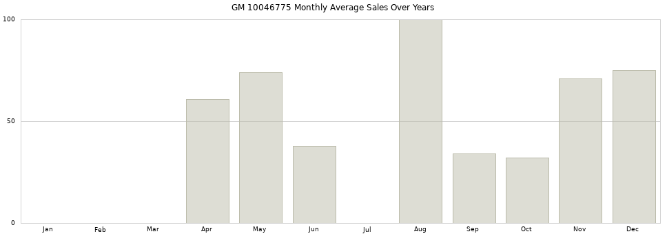 GM 10046775 monthly average sales over years from 2014 to 2020.