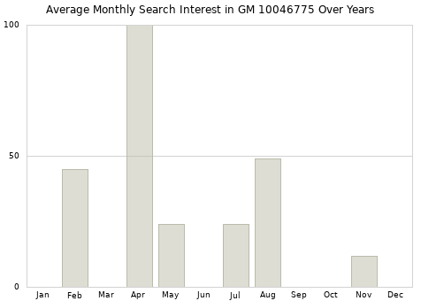 Monthly average search interest in GM 10046775 part over years from 2013 to 2020.