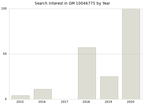 Annual search interest in GM 10046775 part.
