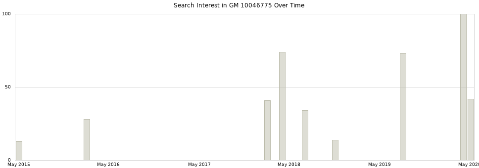 Search interest in GM 10046775 part aggregated by months over time.