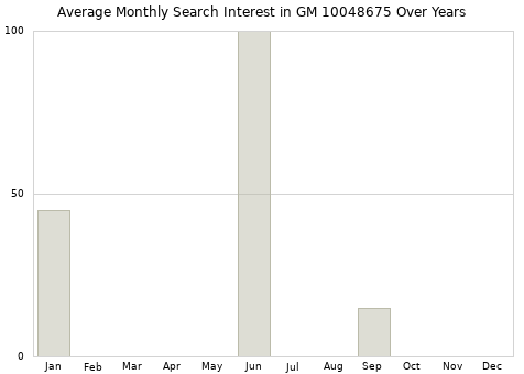 Monthly average search interest in GM 10048675 part over years from 2013 to 2020.