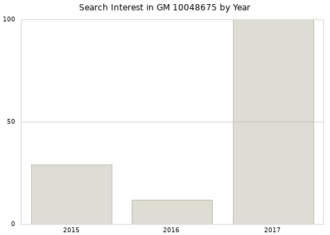 Annual search interest in GM 10048675 part.