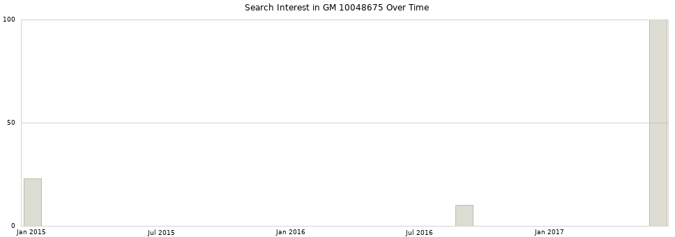 Search interest in GM 10048675 part aggregated by months over time.