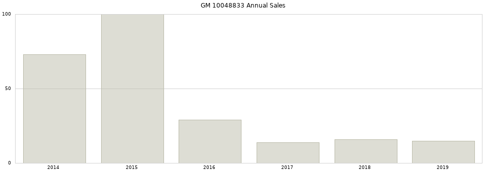 GM 10048833 part annual sales from 2014 to 2020.