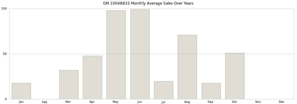 GM 10048833 monthly average sales over years from 2014 to 2020.