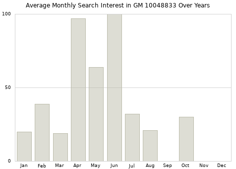 Monthly average search interest in GM 10048833 part over years from 2013 to 2020.