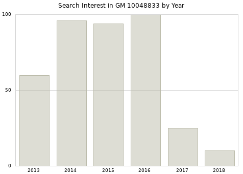 Annual search interest in GM 10048833 part.