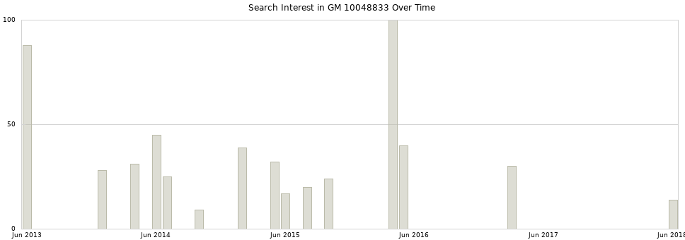 Search interest in GM 10048833 part aggregated by months over time.
