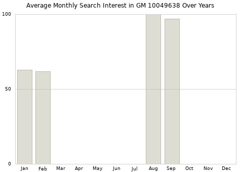 Monthly average search interest in GM 10049638 part over years from 2013 to 2020.