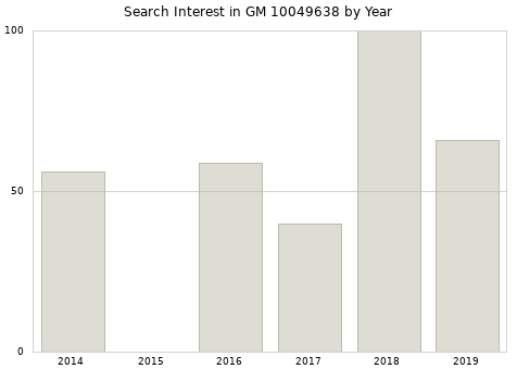 Annual search interest in GM 10049638 part.