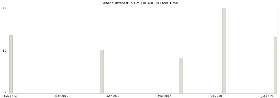 Search interest in GM 10049638 part aggregated by months over time.