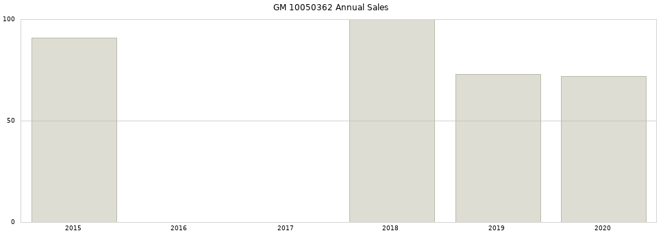 GM 10050362 part annual sales from 2014 to 2020.