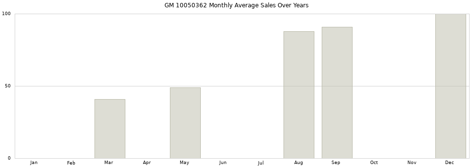 GM 10050362 monthly average sales over years from 2014 to 2020.