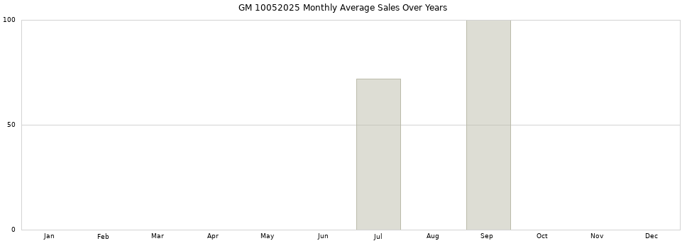 GM 10052025 monthly average sales over years from 2014 to 2020.