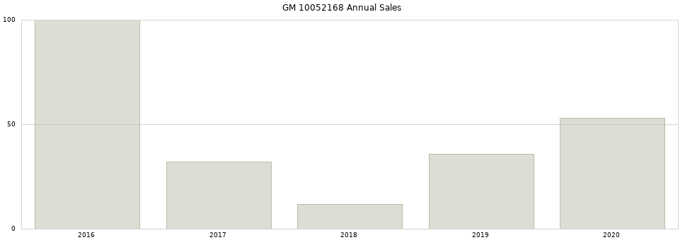 GM 10052168 part annual sales from 2014 to 2020.