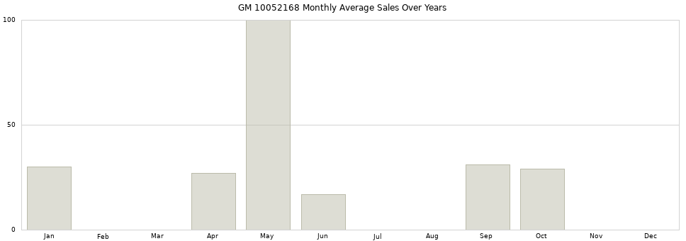 GM 10052168 monthly average sales over years from 2014 to 2020.
