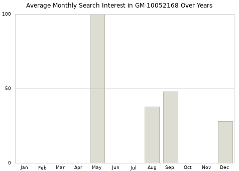 Monthly average search interest in GM 10052168 part over years from 2013 to 2020.