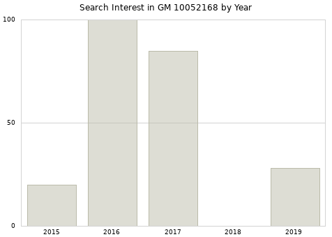 Annual search interest in GM 10052168 part.