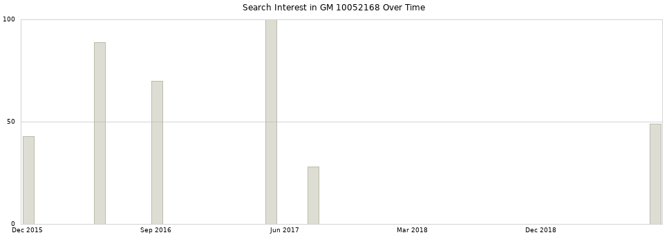 Search interest in GM 10052168 part aggregated by months over time.