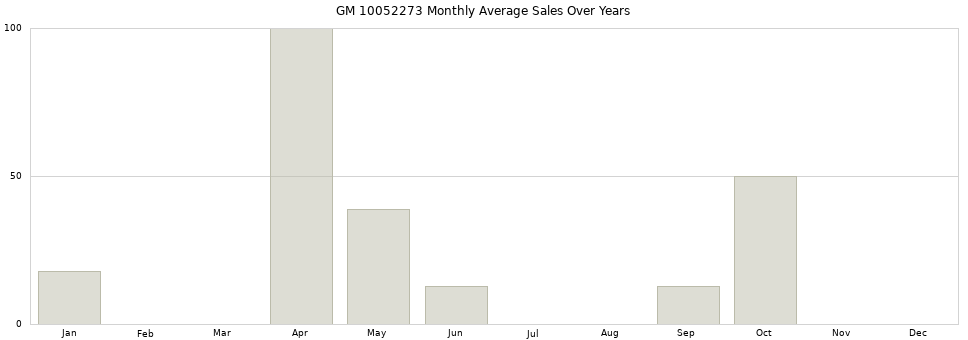 GM 10052273 monthly average sales over years from 2014 to 2020.