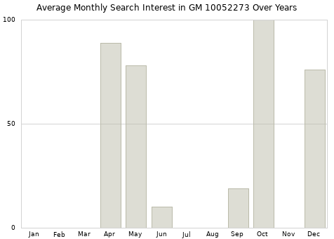 Monthly average search interest in GM 10052273 part over years from 2013 to 2020.