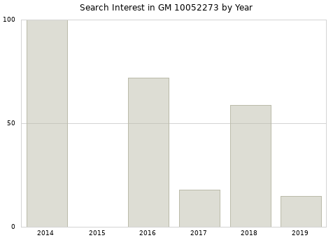 Annual search interest in GM 10052273 part.