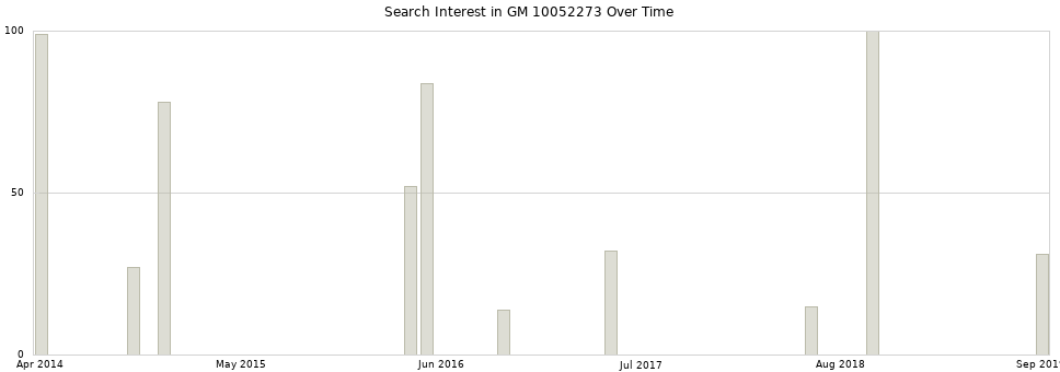 Search interest in GM 10052273 part aggregated by months over time.
