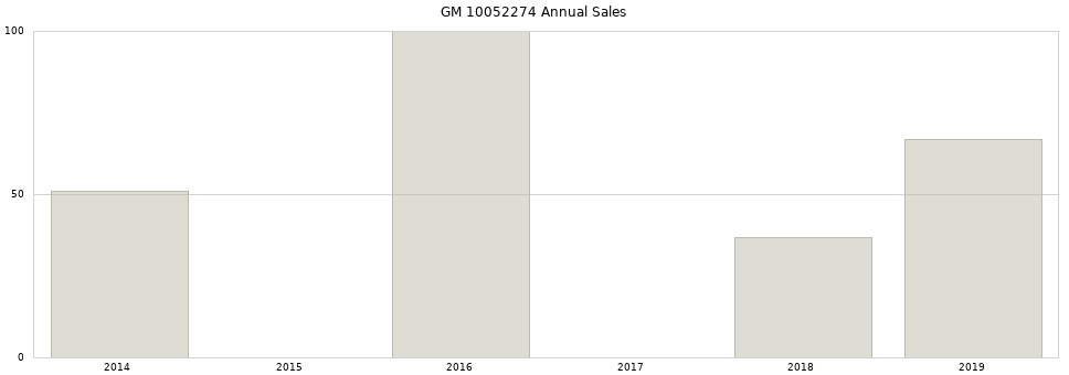 GM 10052274 part annual sales from 2014 to 2020.